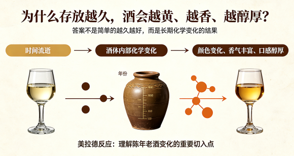 茅台越存越黄、越存越香、年份越早越贵？
